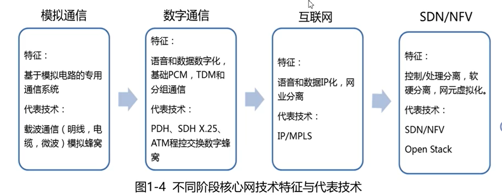 不同阶段核心网技术特征与代表技术