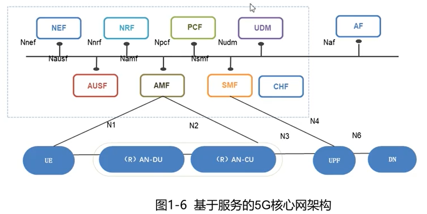 基于服务的5G核心网架构