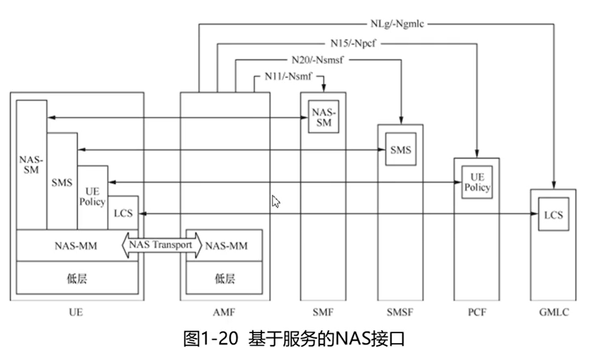 基于服务的NAS接口