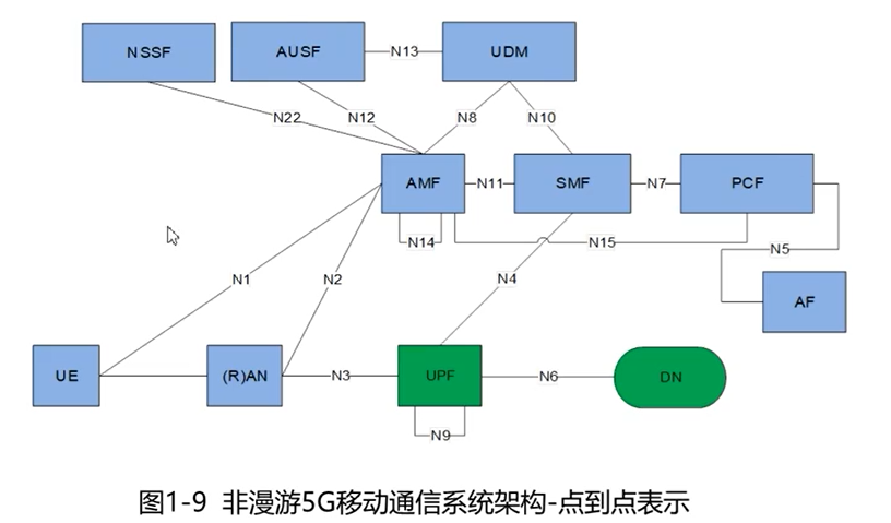 非漫游5G移动通信系统架构-点到点表示