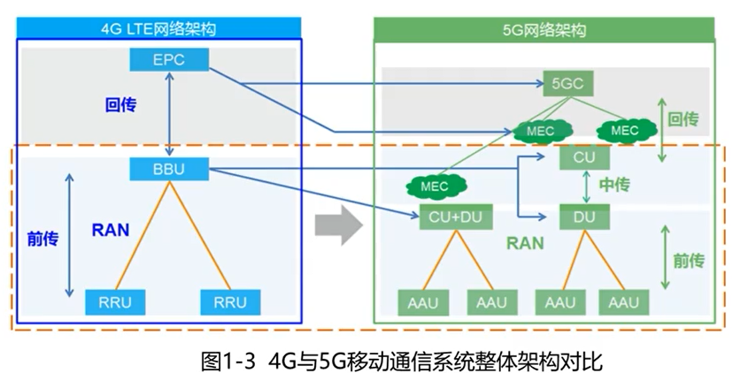 4g与5g移动通信系统整体架构对比