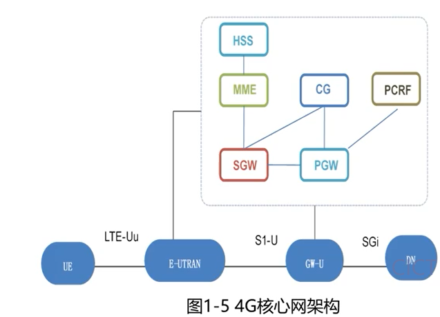 4g核心网架构