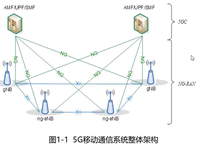 5G移动通信系统整体架构