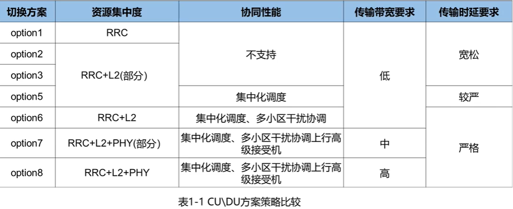 CU、DU方案策略比较