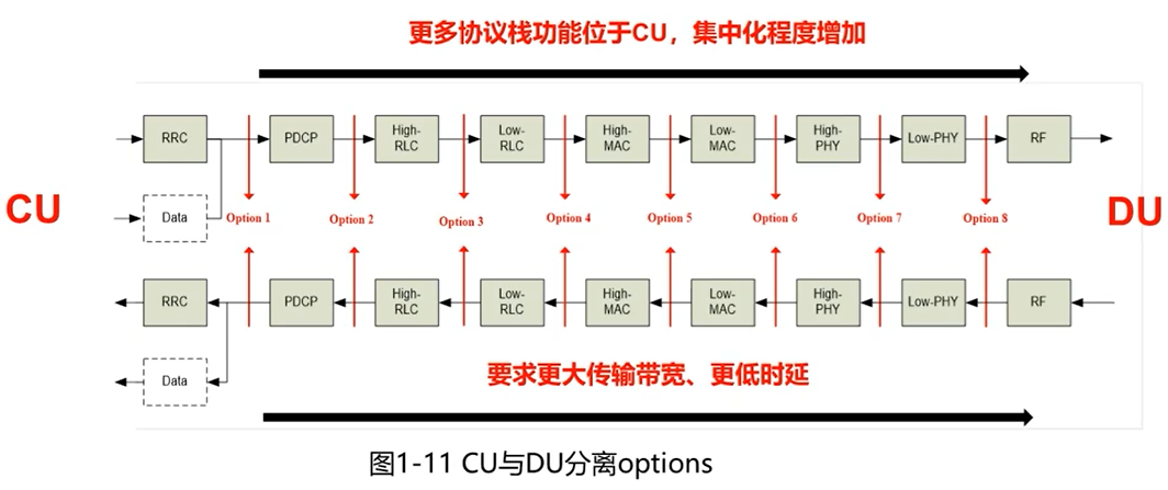 CU与DU分离options