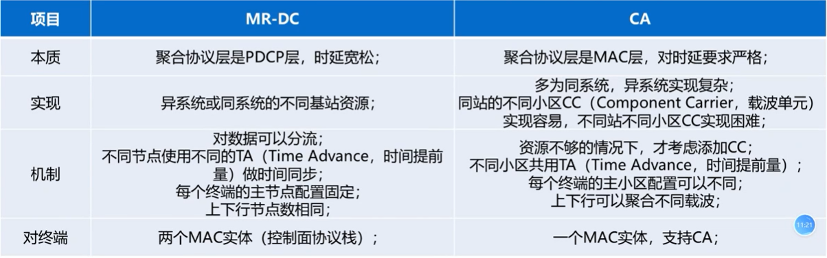 DC与CA的对比