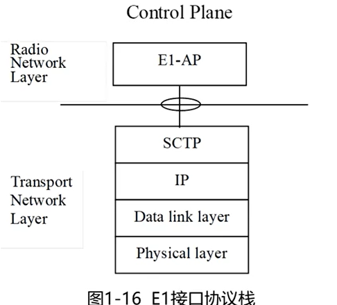 E1接口协议栈