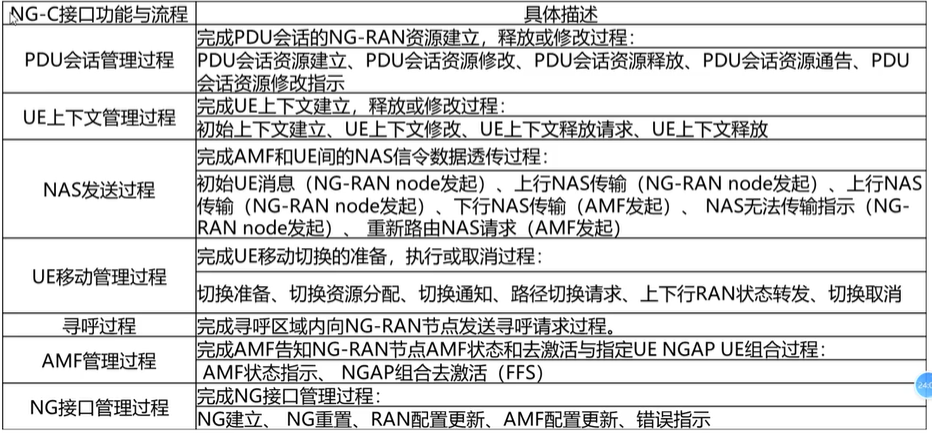 NG-C流程