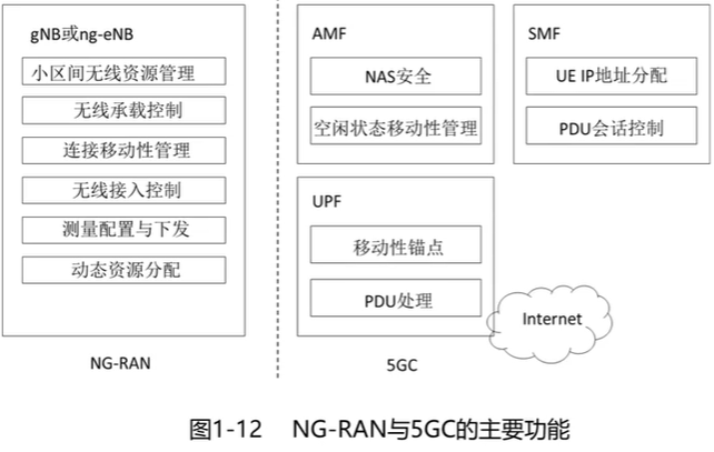 NG-RAN与5GC的主要功能