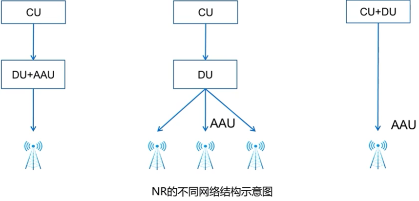 NR的不同网络结构示意图