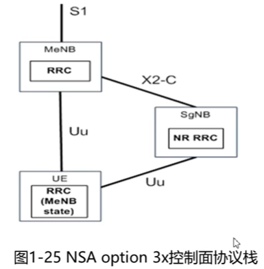 NSA option 3x 控制面协议栈