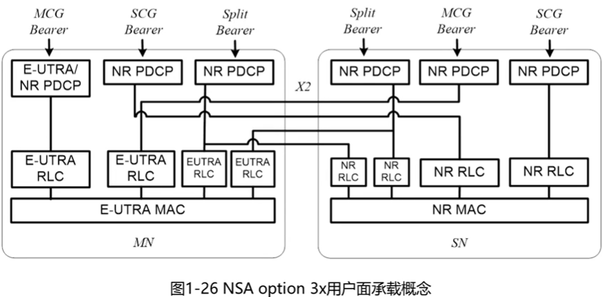 NSA option 3x 用户面承载概念