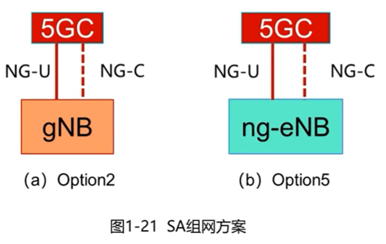 SA组网方案