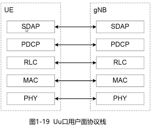 Uu口用户面协议栈