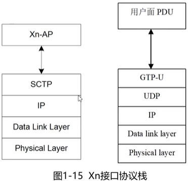 Xn接口协议栈