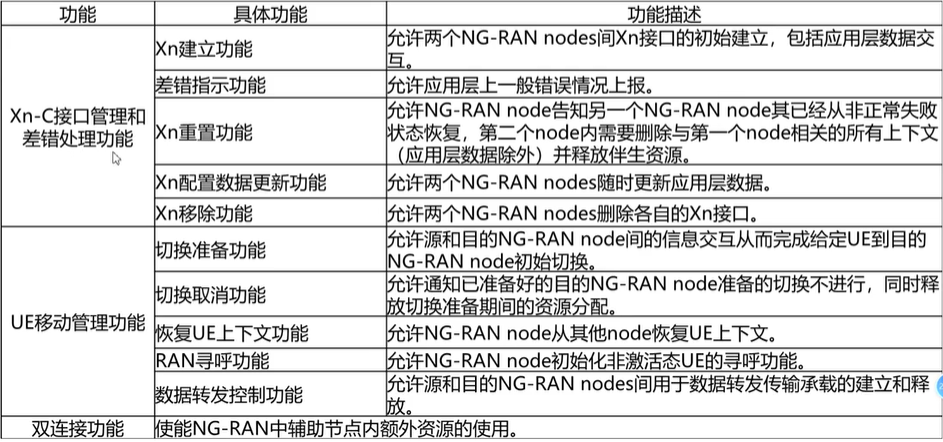Xn-c接口与流程